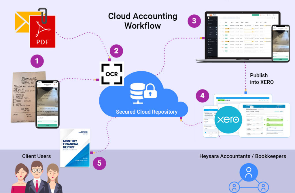 cloud-accounting-workflow
